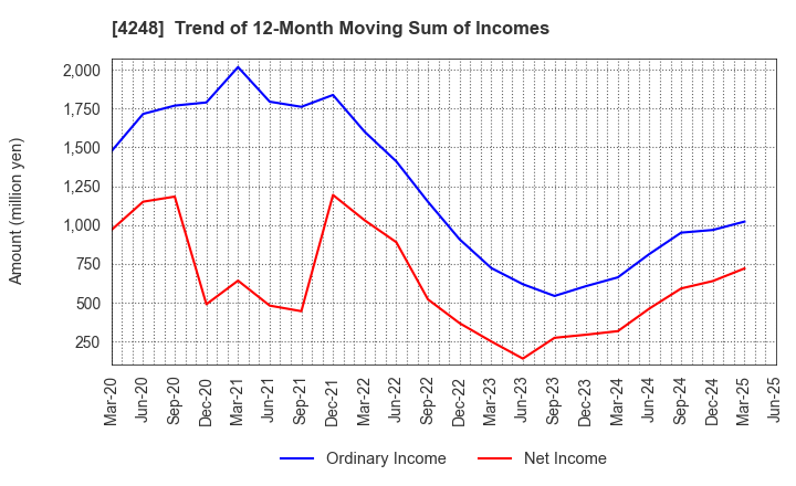 4248 Takemoto Yohki Co., Ltd.: Trend of 12-Month Moving Sum of Incomes