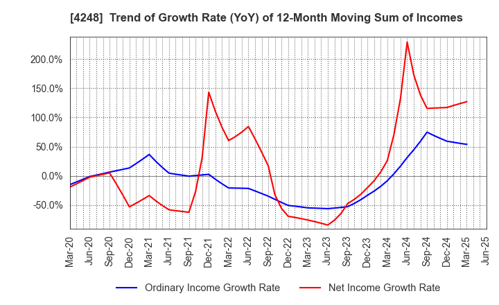 4248 Takemoto Yohki Co., Ltd.: Trend of Growth Rate (YoY) of 12-Month Moving Sum of Incomes