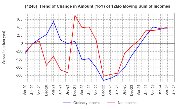 4248 Takemoto Yohki Co., Ltd.: Trend of Change in Amount (YoY) of 12Mo Moving Sum of Incomes