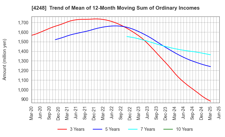 4248 Takemoto Yohki Co., Ltd.: Trend of Mean of 12-Month Moving Sum of Ordinary Incomes