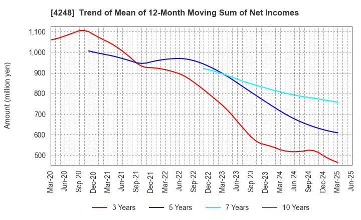 4248 Takemoto Yohki Co., Ltd.: Trend of Mean of 12-Month Moving Sum of Net Incomes