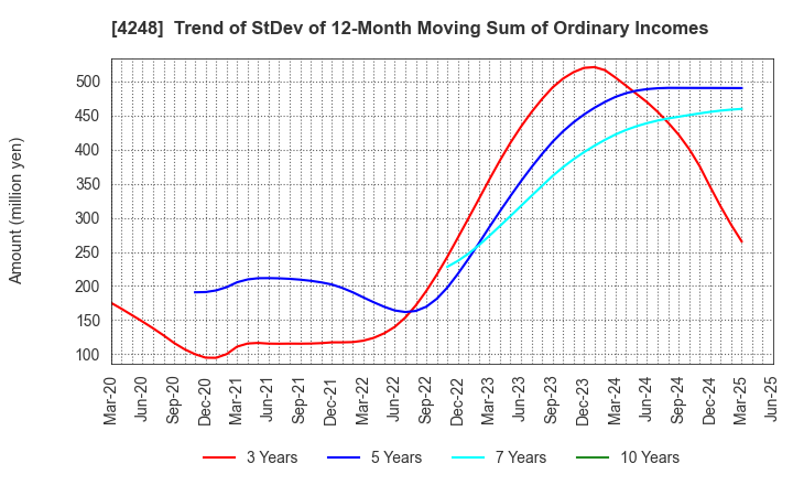 4248 Takemoto Yohki Co., Ltd.: Trend of StDev of 12-Month Moving Sum of Ordinary Incomes