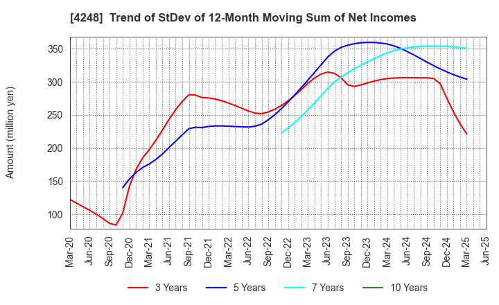 4248 Takemoto Yohki Co., Ltd.: Trend of StDev of 12-Month Moving Sum of Net Incomes