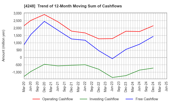 4248 Takemoto Yohki Co., Ltd.: Trend of 12-Month Moving Sum of Cashflows
