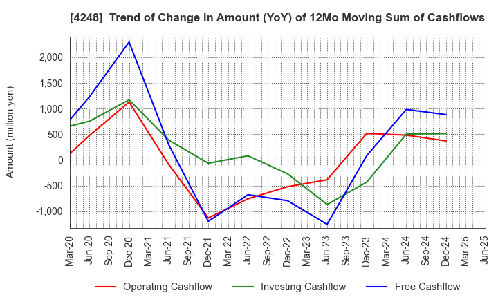 4248 Takemoto Yohki Co., Ltd.: Trend of Change in Amount (YoY) of 12Mo Moving Sum of Cashflows