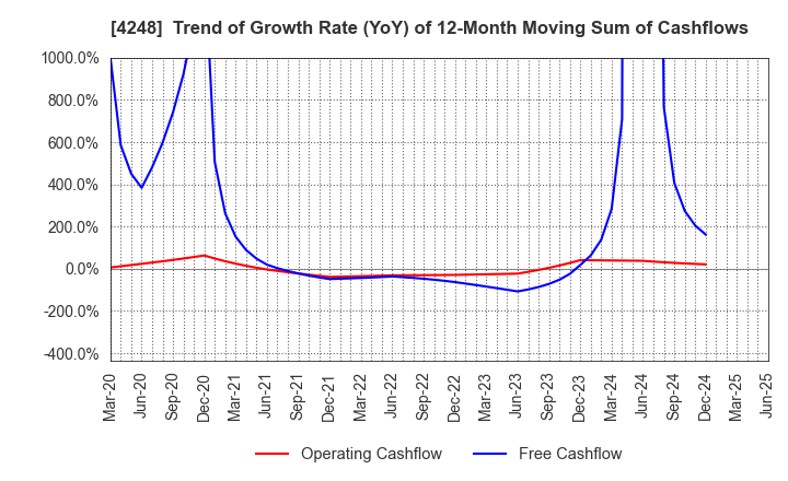4248 Takemoto Yohki Co., Ltd.: Trend of Growth Rate (YoY) of 12-Month Moving Sum of Cashflows