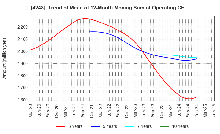 4248 Takemoto Yohki Co., Ltd.: Trend of Mean of 12-Month Moving Sum of Operating CF