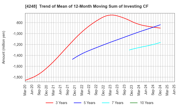 4248 Takemoto Yohki Co., Ltd.: Trend of Mean of 12-Month Moving Sum of Investing CF
