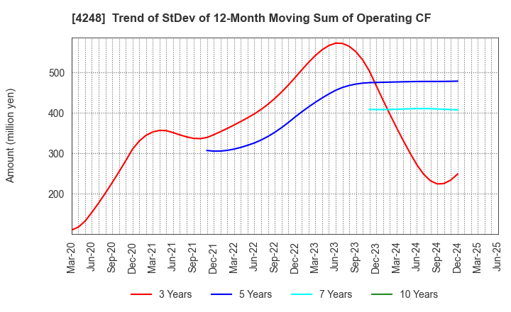 4248 Takemoto Yohki Co., Ltd.: Trend of StDev of 12-Month Moving Sum of Operating CF