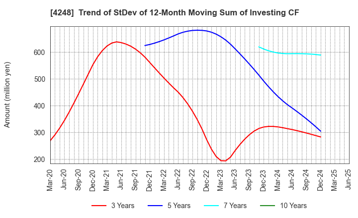4248 Takemoto Yohki Co., Ltd.: Trend of StDev of 12-Month Moving Sum of Investing CF