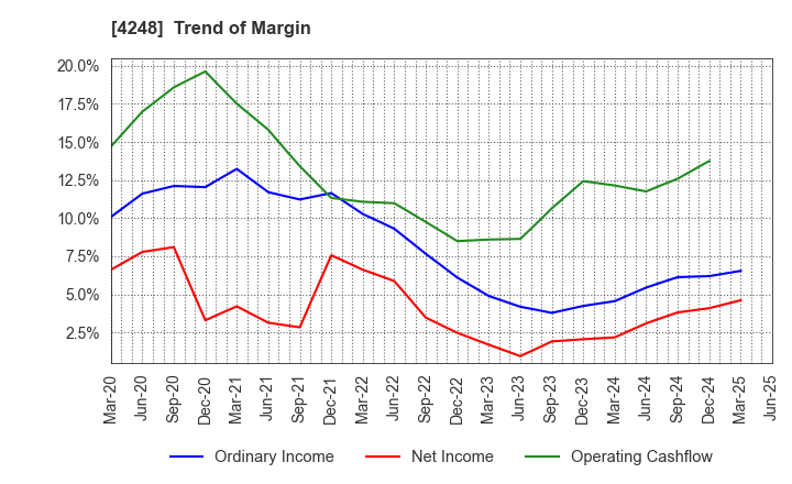 4248 Takemoto Yohki Co., Ltd.: Trend of Margin