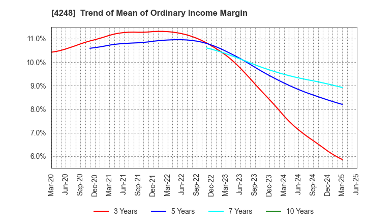 4248 Takemoto Yohki Co., Ltd.: Trend of Mean of Ordinary Income Margin