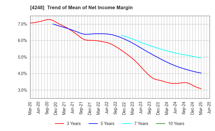 4248 Takemoto Yohki Co., Ltd.: Trend of Mean of Net Income Margin