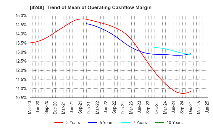4248 Takemoto Yohki Co., Ltd.: Trend of Mean of Operating Cashflow Margin