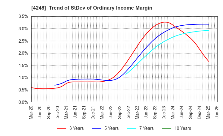 4248 Takemoto Yohki Co., Ltd.: Trend of StDev of Ordinary Income Margin