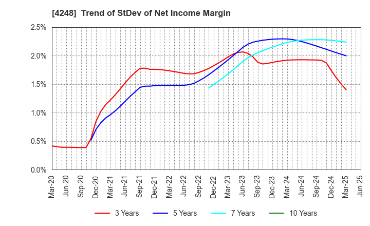4248 Takemoto Yohki Co., Ltd.: Trend of StDev of Net Income Margin