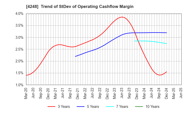 4248 Takemoto Yohki Co., Ltd.: Trend of StDev of Operating Cashflow Margin