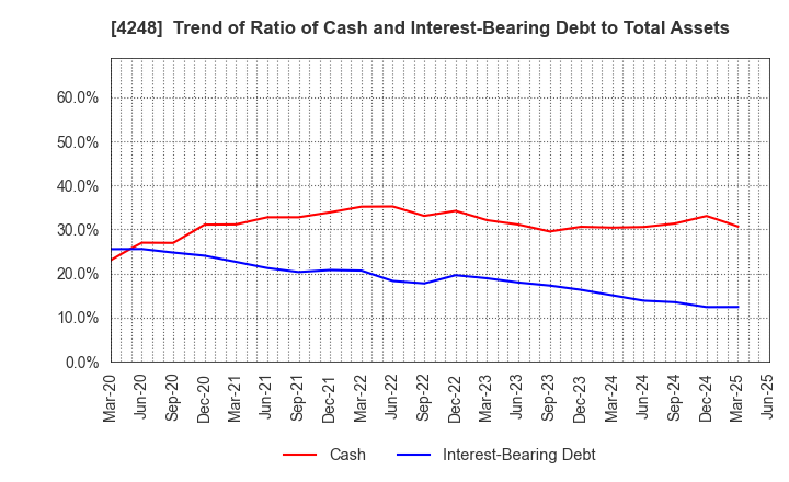4248 Takemoto Yohki Co., Ltd.: Trend of Ratio of Cash and Interest-Bearing Debt to Total Assets
