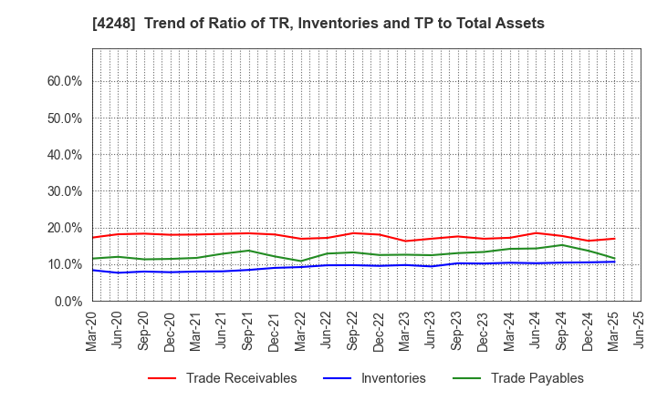 4248 Takemoto Yohki Co., Ltd.: Trend of Ratio of TR, Inventories and TP to Total Assets