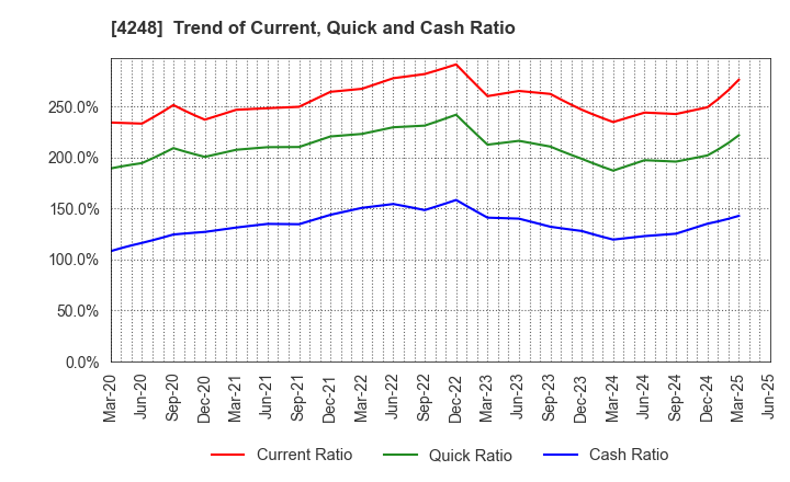 4248 Takemoto Yohki Co., Ltd.: Trend of Current, Quick and Cash Ratio