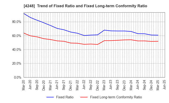4248 Takemoto Yohki Co., Ltd.: Trend of Fixed Ratio and Fixed Long-term Conformity Ratio