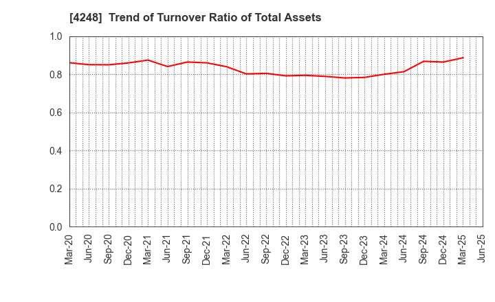 4248 Takemoto Yohki Co., Ltd.: Trend of Turnover Ratio of Total Assets