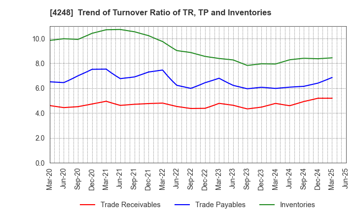 4248 Takemoto Yohki Co., Ltd.: Trend of Turnover Ratio of TR, TP and Inventories