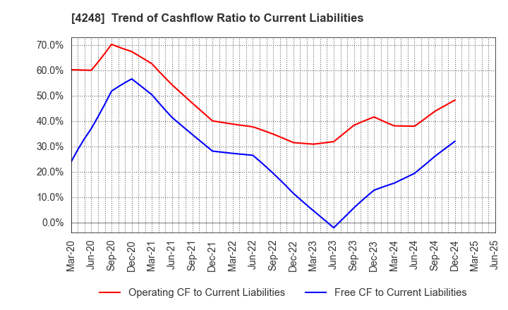 4248 Takemoto Yohki Co., Ltd.: Trend of Cashflow Ratio to Current Liabilities
