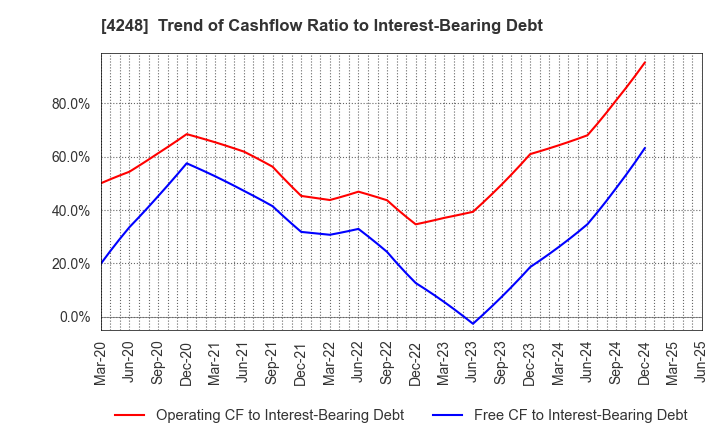 4248 Takemoto Yohki Co., Ltd.: Trend of Cashflow Ratio to Interest-Bearing Debt