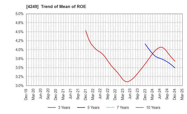 4249 MORIROKU HOLDINGS COMPANY,LTD.: Trend of Mean of ROE