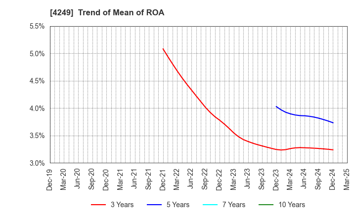 4249 MORIROKU HOLDINGS COMPANY,LTD.: Trend of Mean of ROA