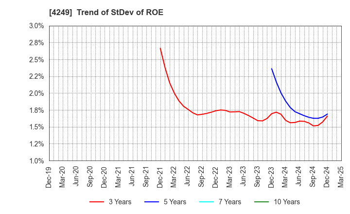4249 MORIROKU HOLDINGS COMPANY,LTD.: Trend of StDev of ROE