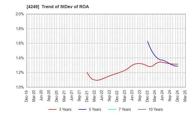 4249 MORIROKU HOLDINGS COMPANY,LTD.: Trend of StDev of ROA
