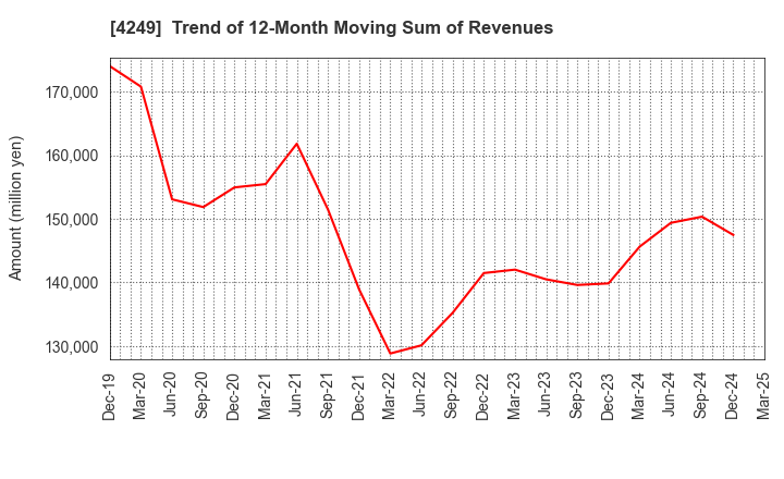 4249 MORIROKU HOLDINGS COMPANY,LTD.: Trend of 12-Month Moving Sum of Revenues