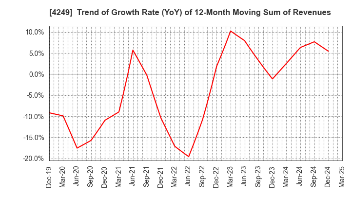 4249 MORIROKU HOLDINGS COMPANY,LTD.: Trend of Growth Rate (YoY) of 12-Month Moving Sum of Revenues