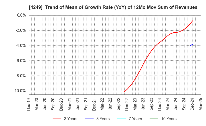 4249 MORIROKU HOLDINGS COMPANY,LTD.: Trend of Mean of Growth Rate (YoY) of 12Mo Mov Sum of Revenues