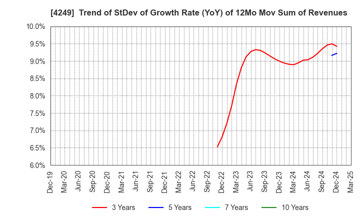 4249 MORIROKU HOLDINGS COMPANY,LTD.: Trend of StDev of Growth Rate (YoY) of 12Mo Mov Sum of Revenues