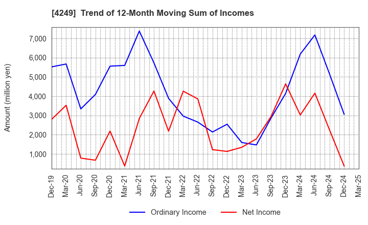 4249 MORIROKU HOLDINGS COMPANY,LTD.: Trend of 12-Month Moving Sum of Incomes