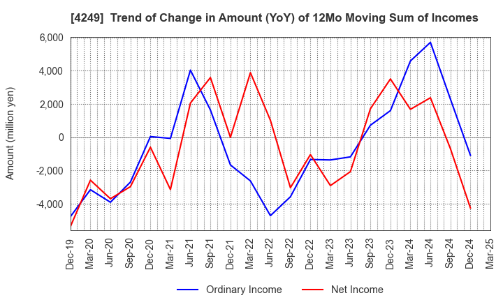 4249 MORIROKU HOLDINGS COMPANY,LTD.: Trend of Change in Amount (YoY) of 12Mo Moving Sum of Incomes