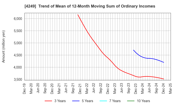 4249 MORIROKU HOLDINGS COMPANY,LTD.: Trend of Mean of 12-Month Moving Sum of Ordinary Incomes