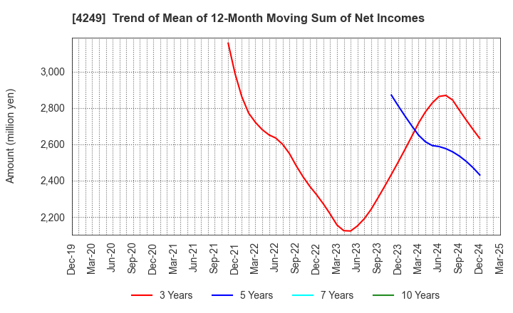 4249 MORIROKU HOLDINGS COMPANY,LTD.: Trend of Mean of 12-Month Moving Sum of Net Incomes