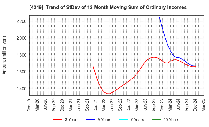 4249 MORIROKU HOLDINGS COMPANY,LTD.: Trend of StDev of 12-Month Moving Sum of Ordinary Incomes