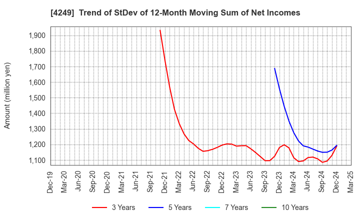 4249 MORIROKU HOLDINGS COMPANY,LTD.: Trend of StDev of 12-Month Moving Sum of Net Incomes