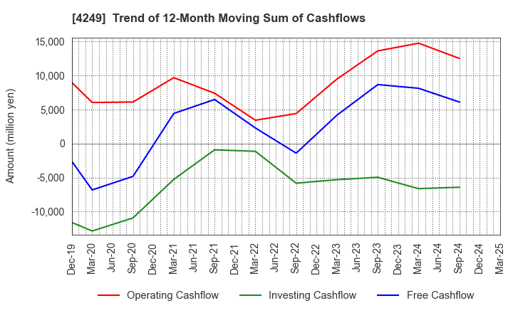 4249 MORIROKU HOLDINGS COMPANY,LTD.: Trend of 12-Month Moving Sum of Cashflows