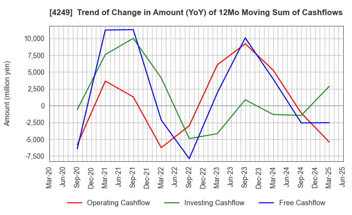 4249 MORIROKU HOLDINGS COMPANY,LTD.: Trend of Change in Amount (YoY) of 12Mo Moving Sum of Cashflows
