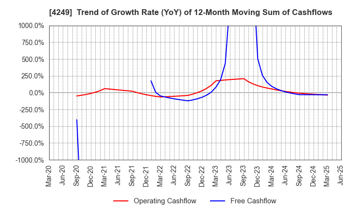 4249 MORIROKU HOLDINGS COMPANY,LTD.: Trend of Growth Rate (YoY) of 12-Month Moving Sum of Cashflows