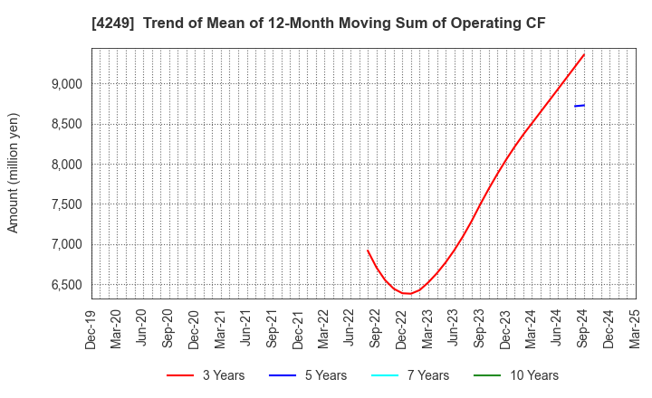 4249 MORIROKU HOLDINGS COMPANY,LTD.: Trend of Mean of 12-Month Moving Sum of Operating CF