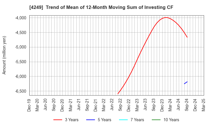 4249 MORIROKU HOLDINGS COMPANY,LTD.: Trend of Mean of 12-Month Moving Sum of Investing CF