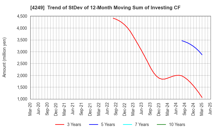 4249 MORIROKU HOLDINGS COMPANY,LTD.: Trend of StDev of 12-Month Moving Sum of Investing CF