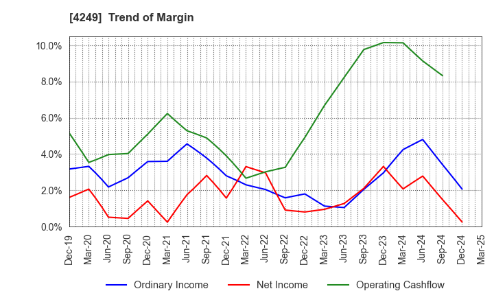 4249 MORIROKU HOLDINGS COMPANY,LTD.: Trend of Margin